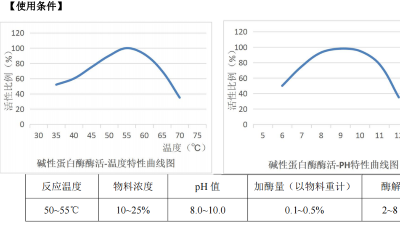 堿性蛋白酶在含酶醫(yī)療器械清洗劑中，酶活力是多少？