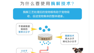 生產(chǎn)寵物誘食劑，配方中的雞肉與雞肝是同時水解嗎